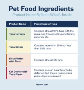 pet food ingredients product name